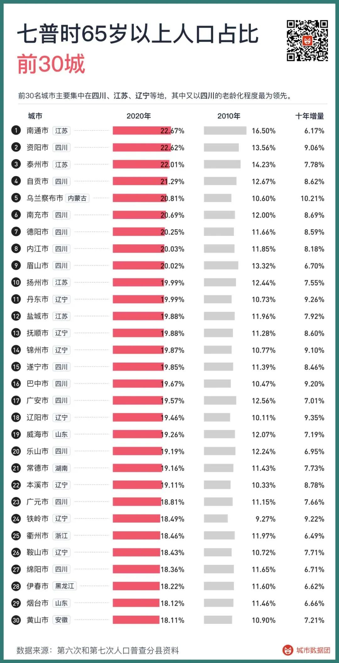 China's top 30 and bottom 30 cities in 2020 with the proportion of ...
