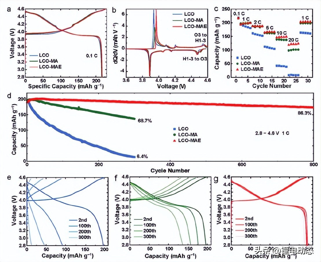 High-entropy Surface For A Stable LiCoO2 Cathode! - INEWS