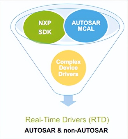 Accelerate NXP S32K3 MCU-based Automotive Software Development With NXP ...