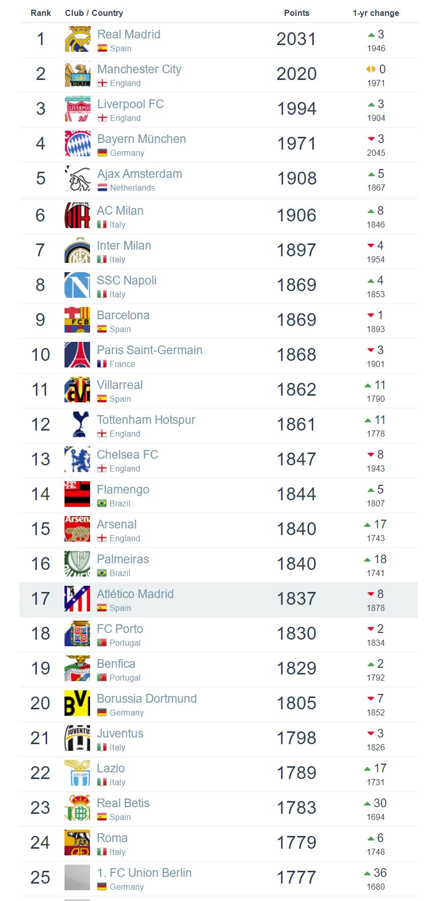 The latest club rankings in football!Real Madrid, Manchester City and ...