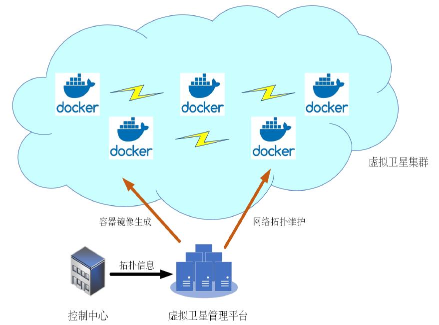 Construction and implementation method of satellite cluster distributed ...