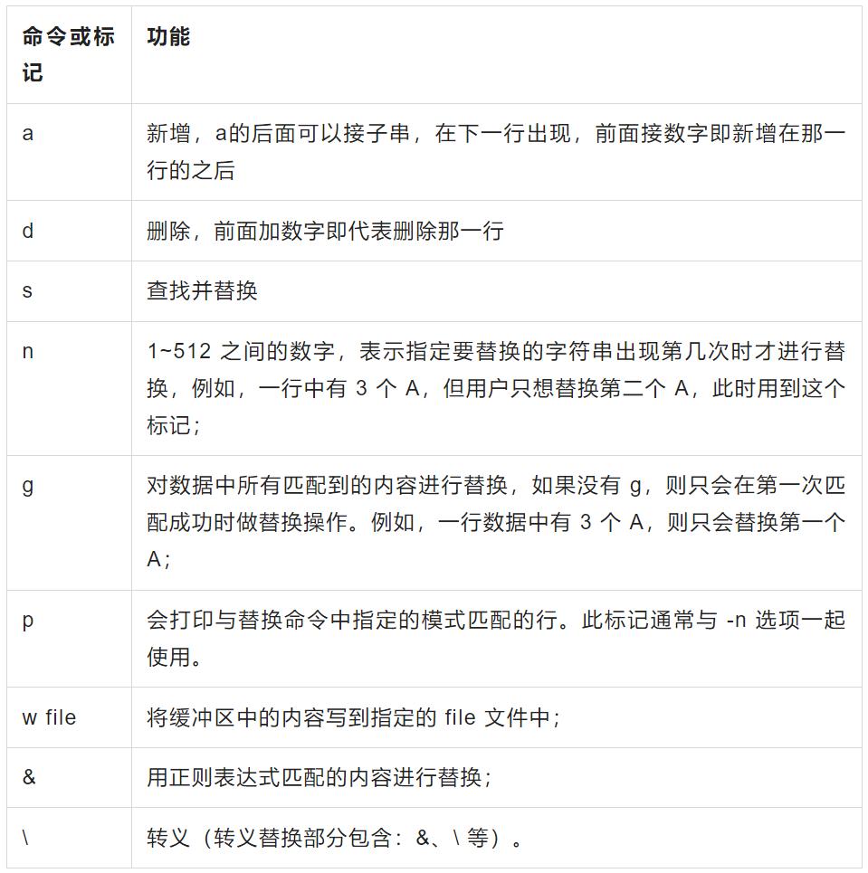 Sed stream editor covers all needs in one article - iNEWS