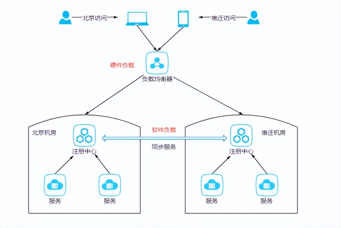 網際網路高可用架構探討 - 頭條匯
