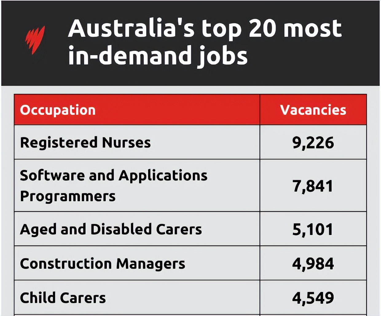 Australia's 2022 Occupation Shortage List has been released!There are ...