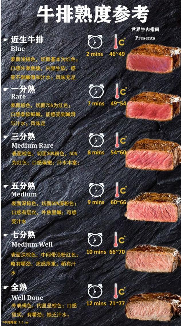 Is medium rare the best steak? you will know after reading iMedia