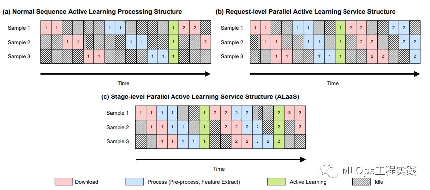 Active Learning as a Service: An Efficient MLOps System Built for Data ...