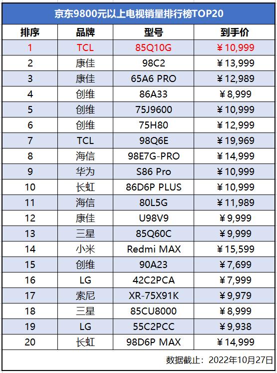 The latest TV sales rankings in 2022 are released!Close your eyes for