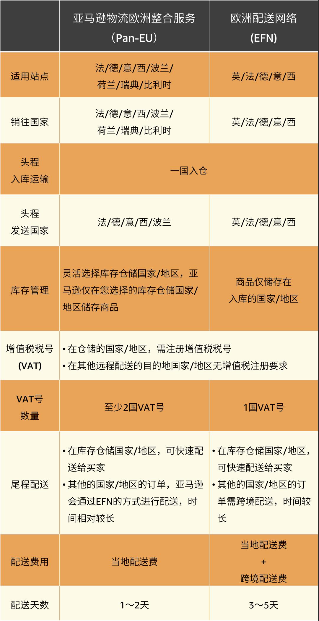 Amazon's PanEU plan allows products to be sold to 9 EU countries with