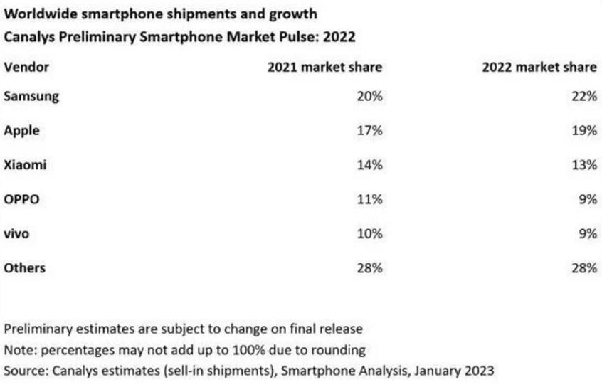 The latest ranking of global mobile phone sales Xiaomi is firmly in