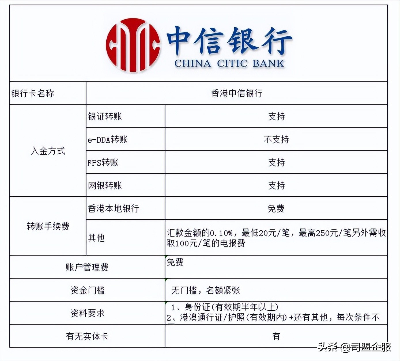 How to open an online account with a Hong Kong bank card in the Mainland?The minimum threshold