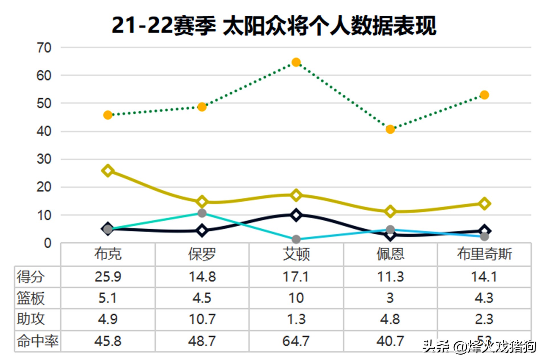 Still not a superstar!Averaged 25 points per game + record first, why