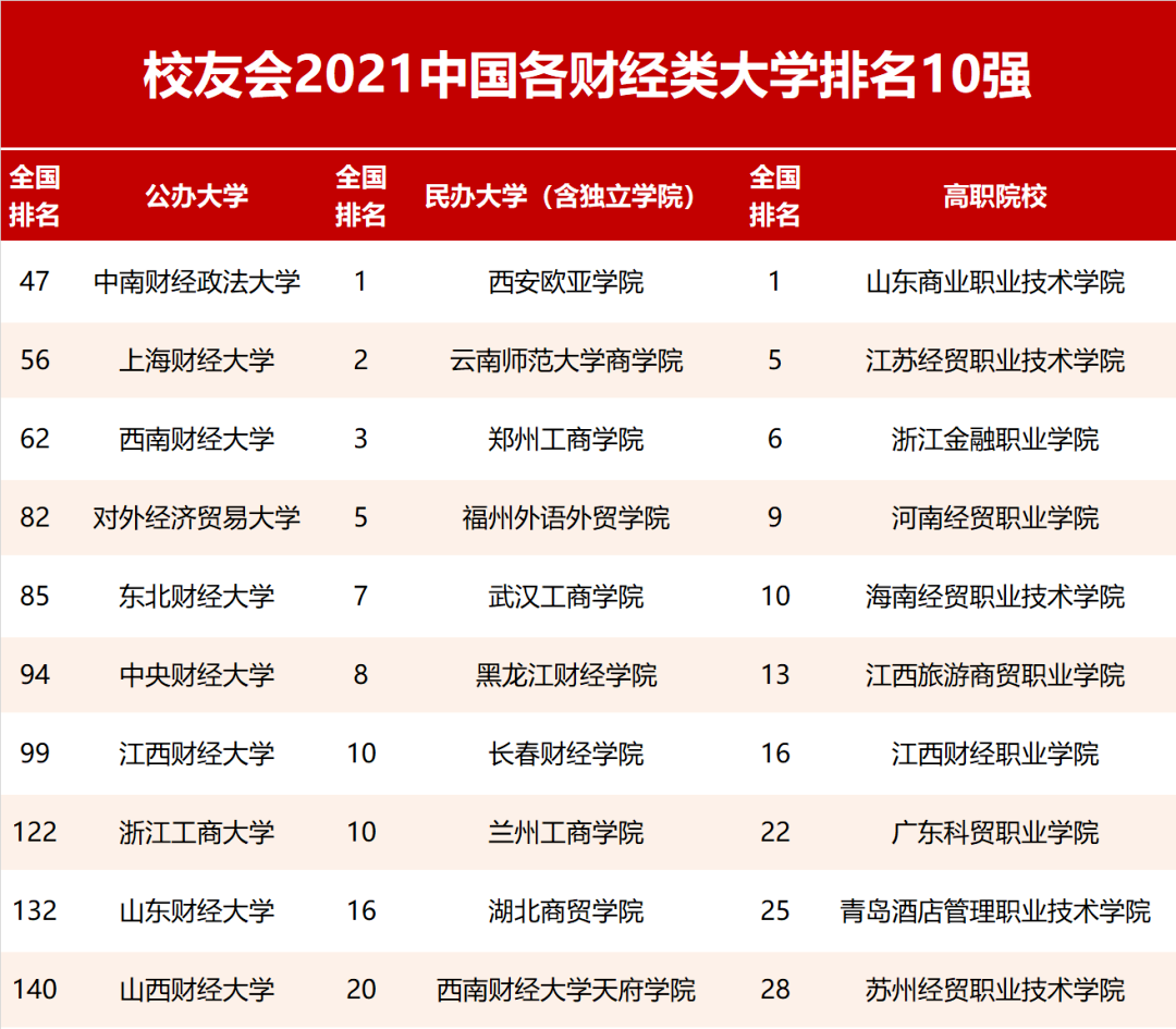 The latest rankings of finance and economics universities are released ...