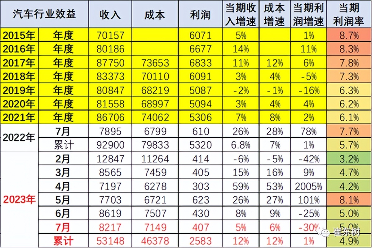 Should car prices go up? Industry profits are tough down 30 yearon