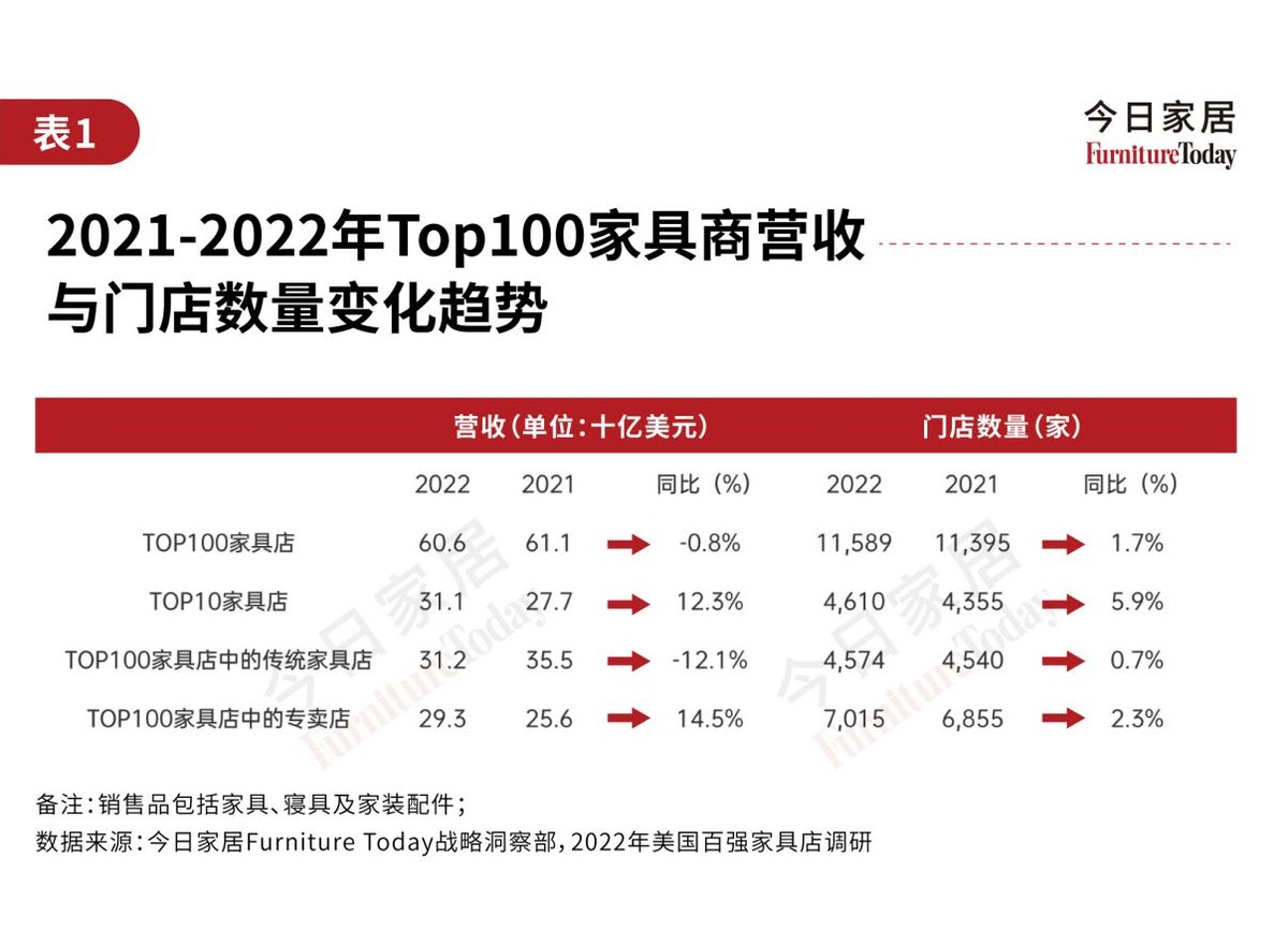 2023 TOP100 Furniture Stores in the United States (Part 1) Nearly half