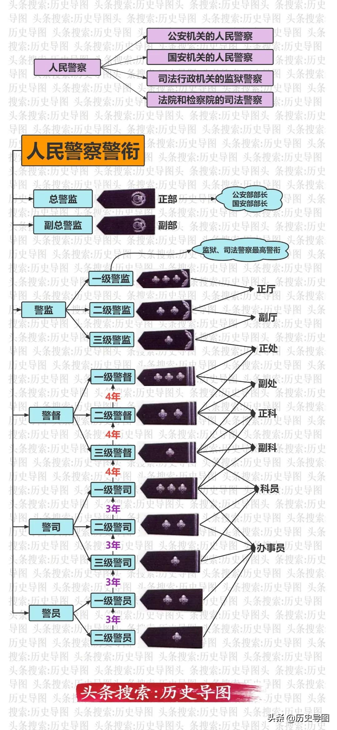 China's rank system - iNEWS