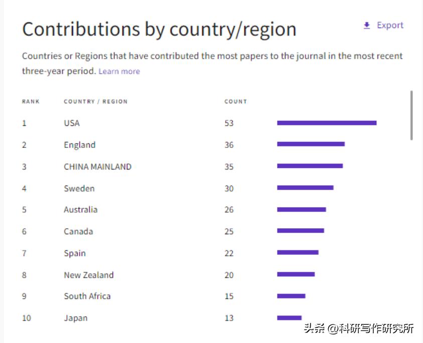 Ssci Journal Ranking This hotel, sports and tourism SSCI journal paper acceptance rate is 13 ...