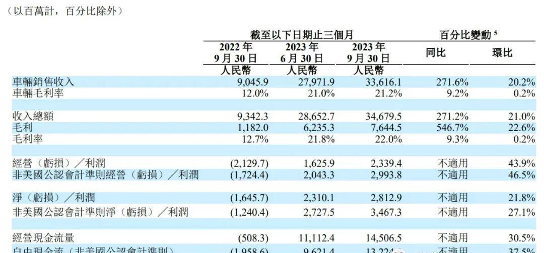 Illustration of Li Auto's quarterly report: Revenue of 34.7 billion ...