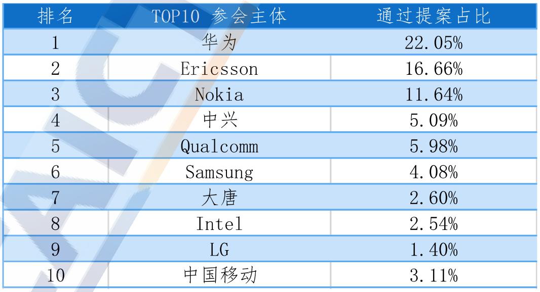 Global 5G standard essential patent ranking: Huawei, Qualcomm, and ...