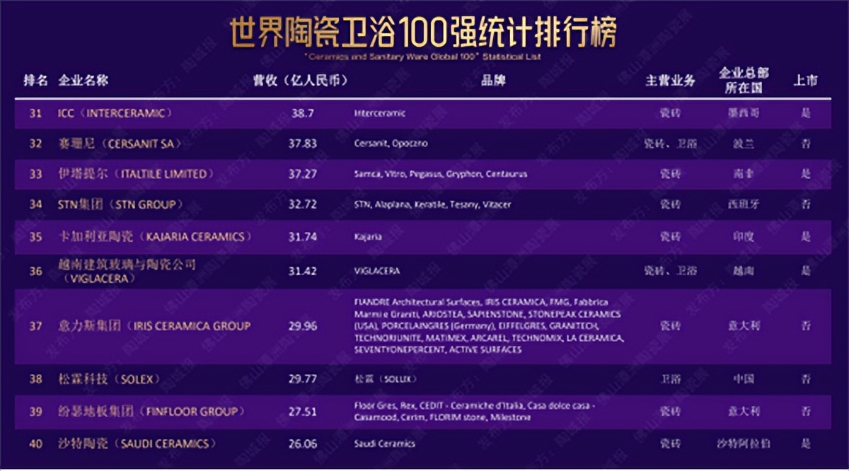 The world's top 100 ceramic sanitary ware list released iNEWS