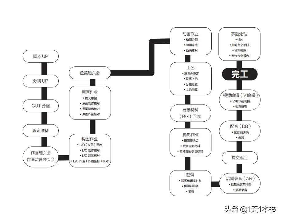 重版出来 一本炒到溢价超10倍的动漫制作书 资讯咖