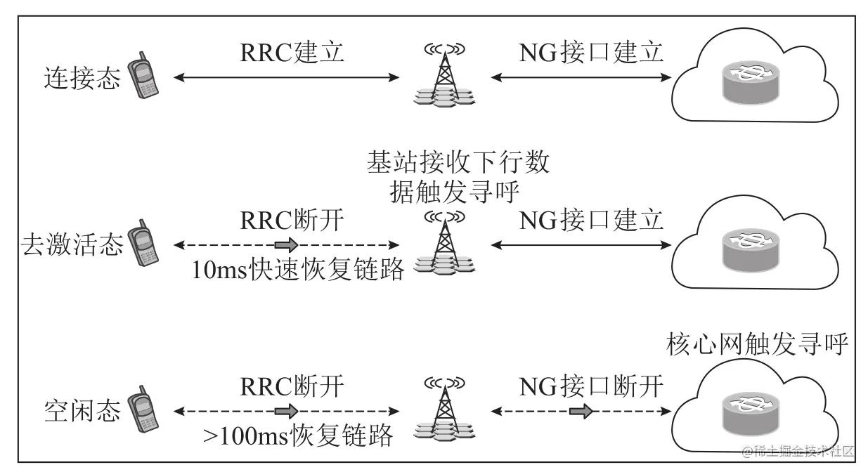 Rrc State 5G wireless technology basic self-study series - iMedia