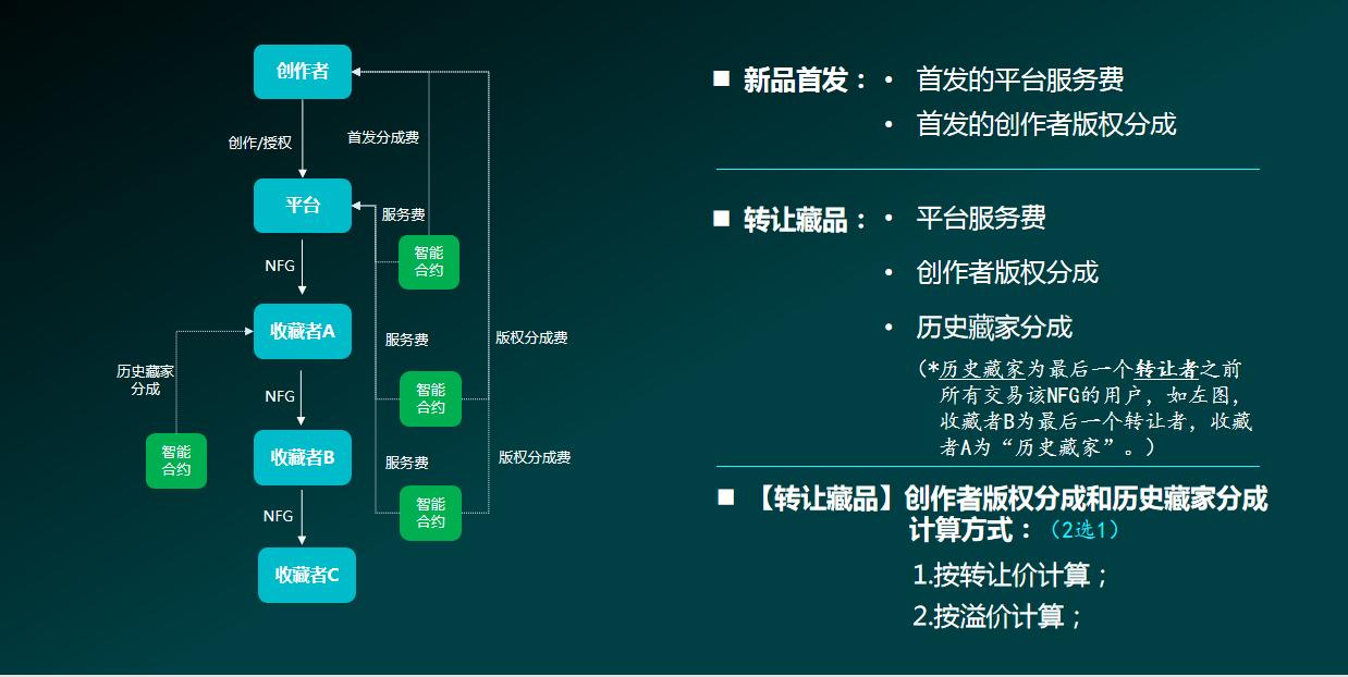 Metaverse concept, Metaverse how does NFG make money?The