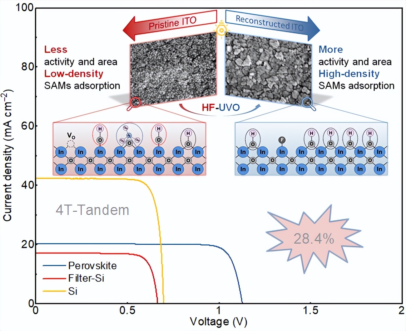 Indium tin oxide surface reconstruction monolayer highdensity