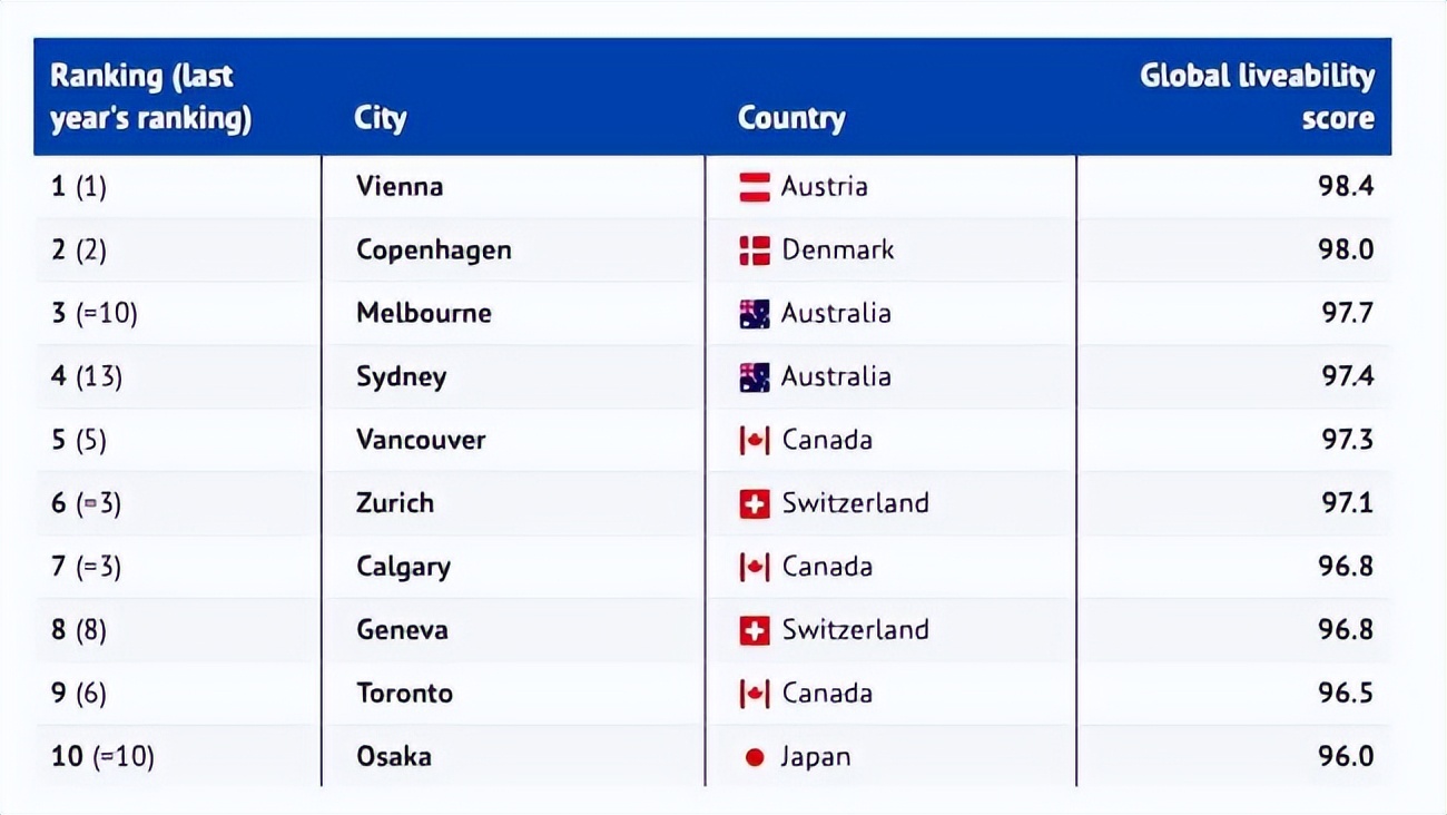 The Economist named the top 10 most livable cities in the world ...