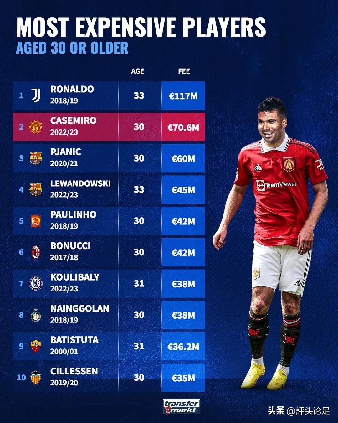 Transfer fee list for players aged 30 and over Ronaldo tops the list