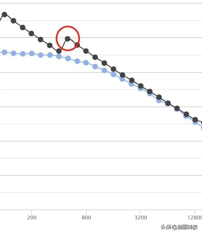 What is the difference between dual native ISO and dual gain for a camera? iNEWS