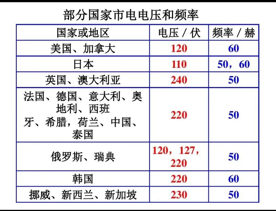 China's voltage standard has inherent advantages over the United States