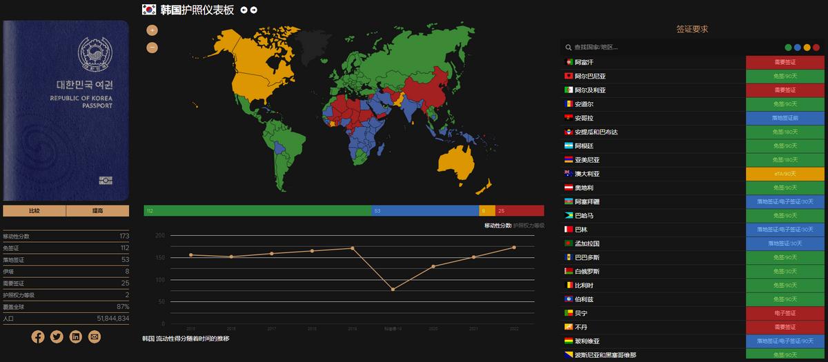 Which is the most valuable visafree passport in the world in 2022? iNEWS