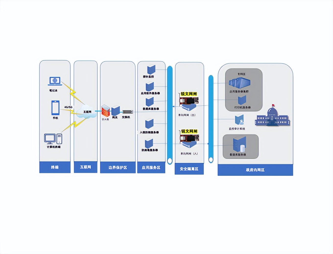 Various application scenarios of Ruiwen network security gatekeeper ...