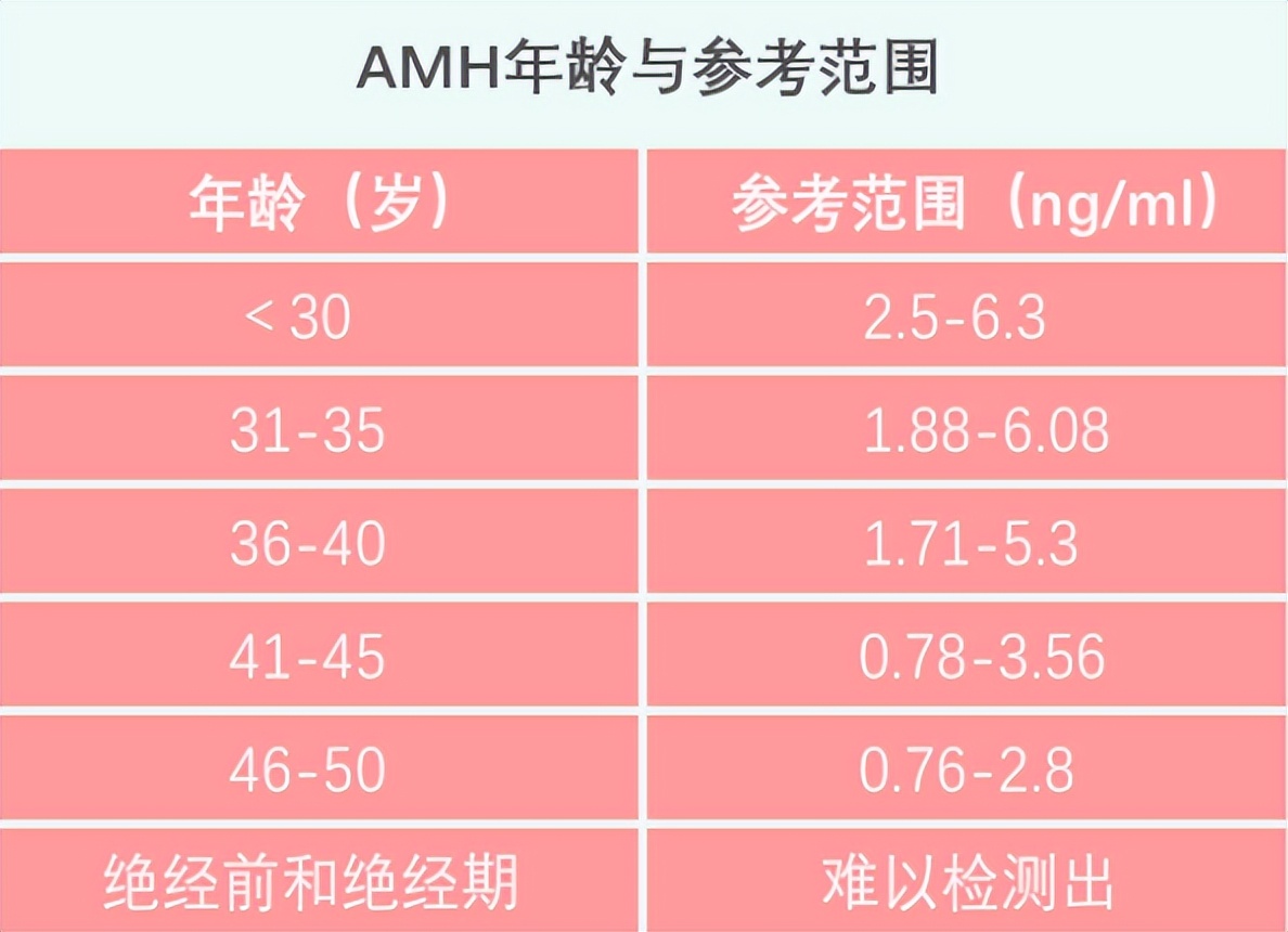 Why check the AMH value before doing the test tube?Wife is important ...