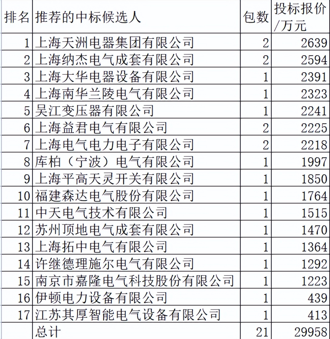 The key materials of Shanghai electric power distribution network are
