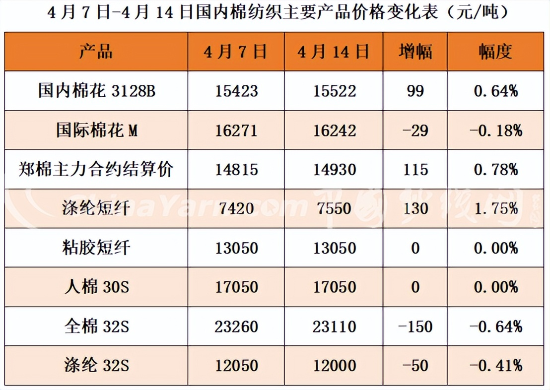 Zheng Mian hits the 15,000 mark Lu Thai Textile's net profit in 2022