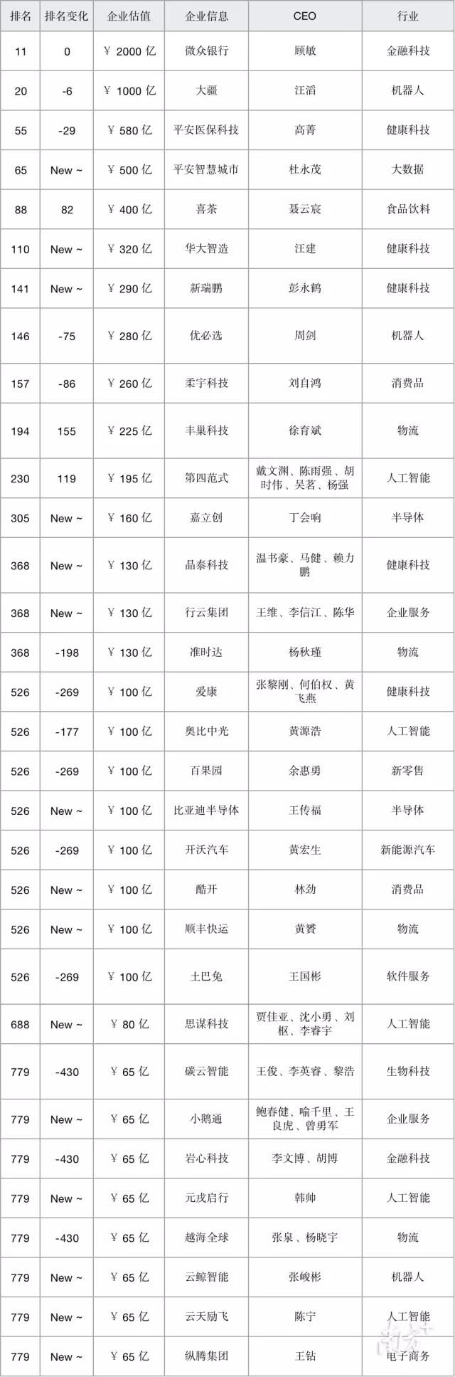 List of Global Unicorn Cities In the name of private enterprises