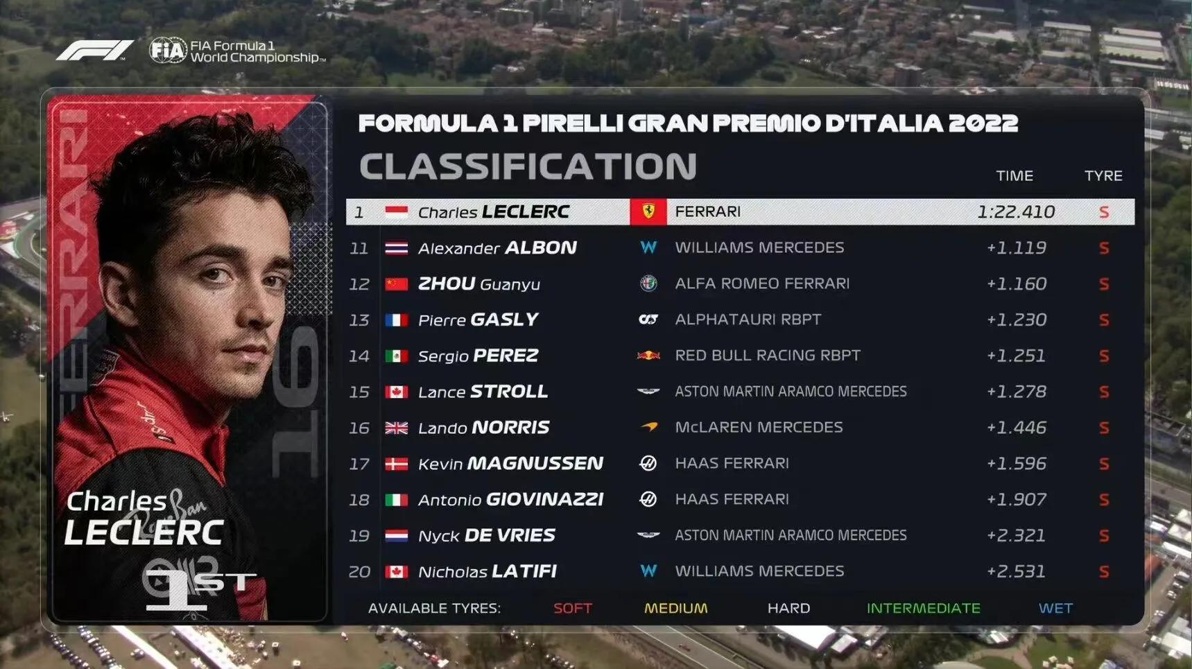 F1 Italian Grand Prix first practice ranking Ferrari swept a week or ...