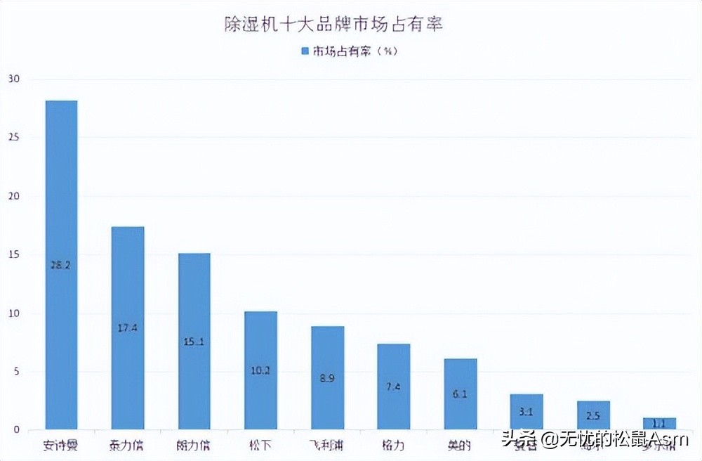 Top ten dehumidifier brands ranking, which brand is good for