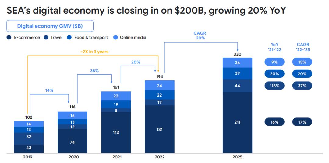 "Report on Digital Economy in Southeast Asia" Against the global