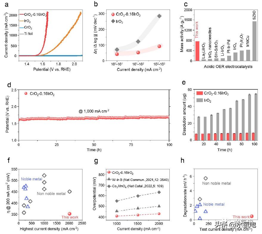 Tsinghua EES: Highly active and durable Cr-Ir oxide catalysts for PEM ...
