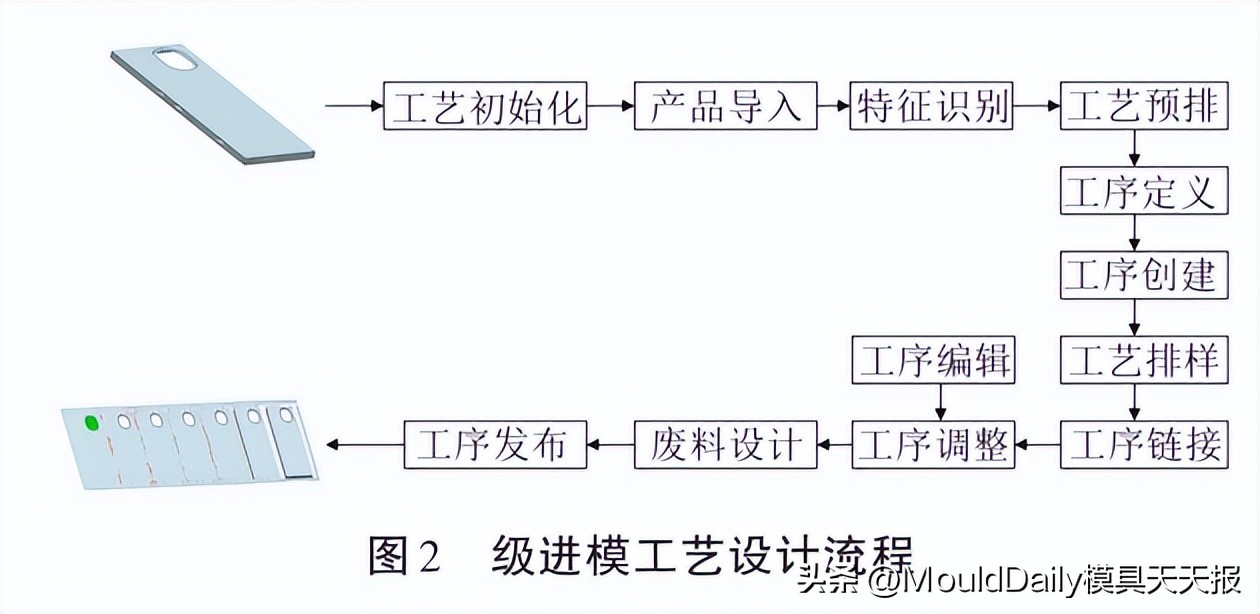 Process Design of Progressive Die for Household Appliances for Design ...