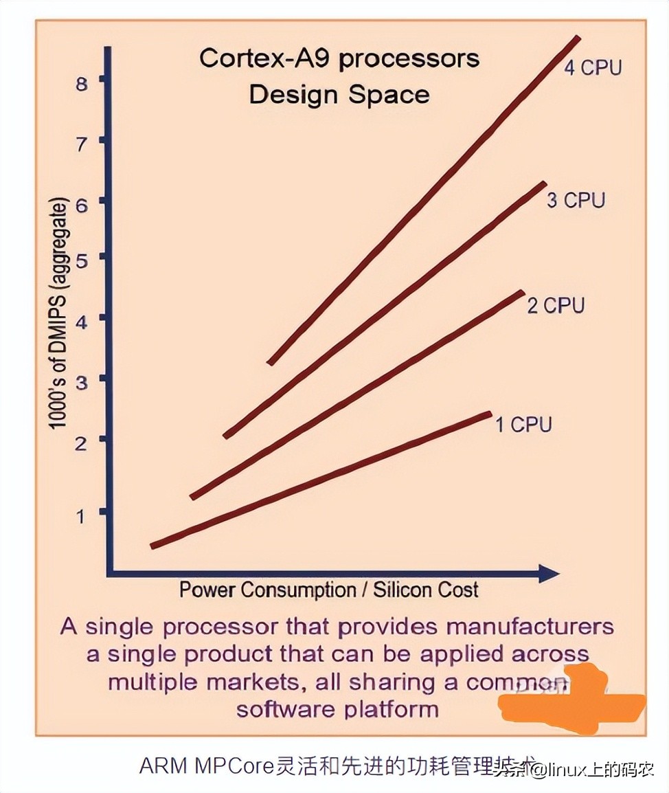 A Detailed Introduction To The ARM Cortex-A9 Processor - IMedia