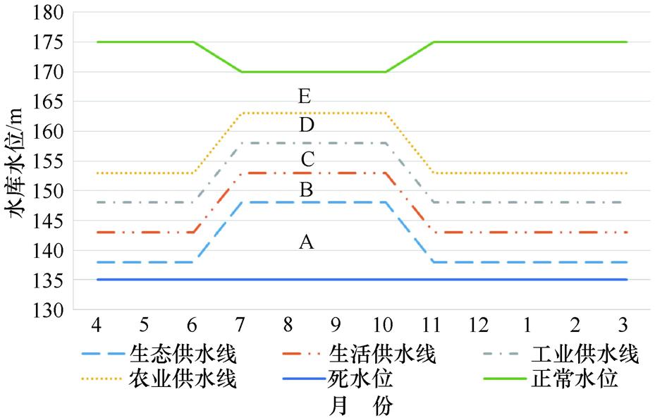 Optimal allocation and scheduling of water resources in reservoir and ...