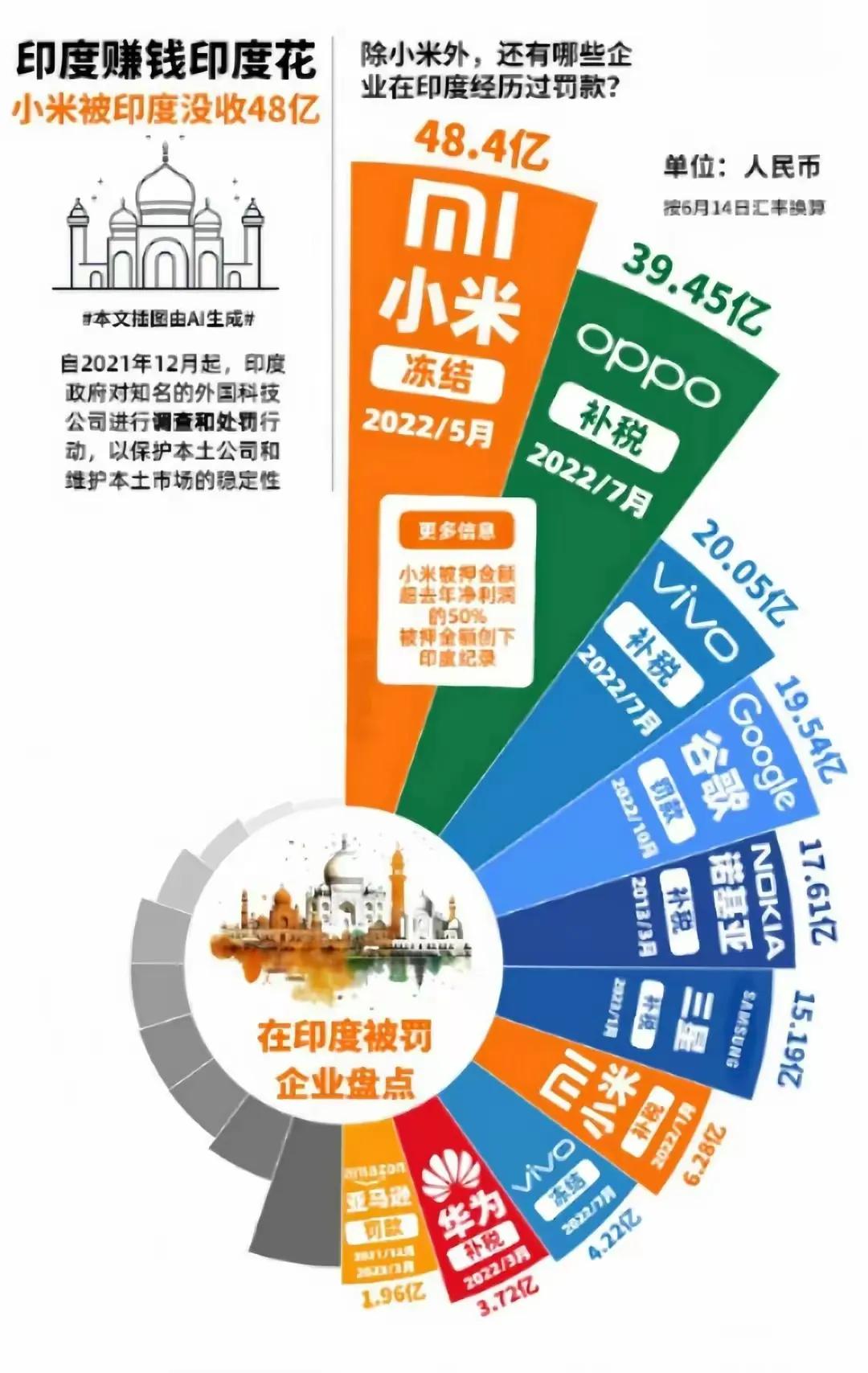 After freezing Xiaomi's assets, India wants to “cut leeks” again