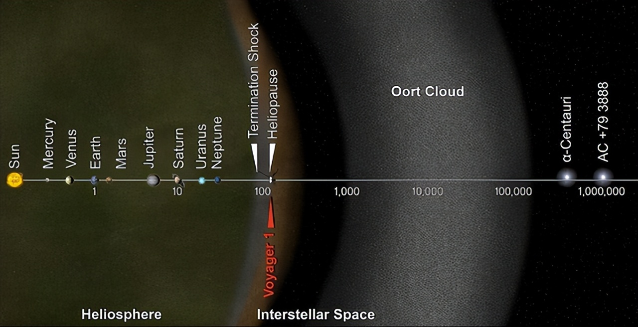 It is difficult to fly out of the solar system even at the speed of ...