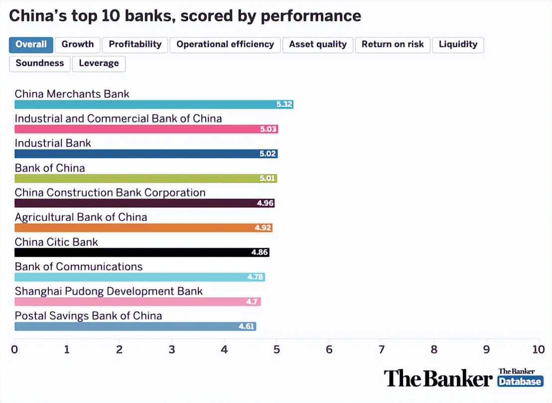 The ranking of the global banking industry is released. Who is the best ...