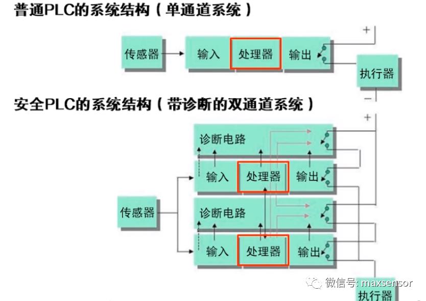 The difference between safety PLC and ordinary PLC iNEWS