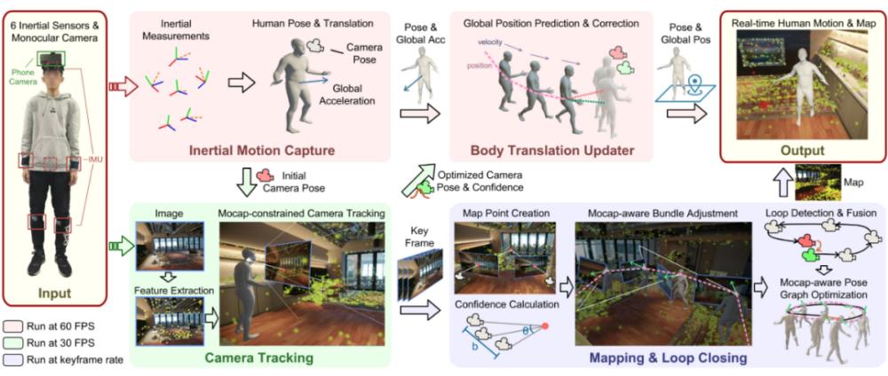 6 inertial sensors and 1 mobile phone to realize human body motion ...