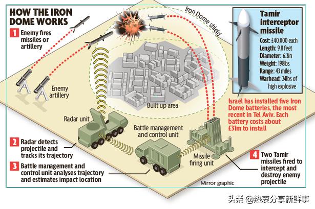 Israel's Iron Beam air defense system - iNEWS